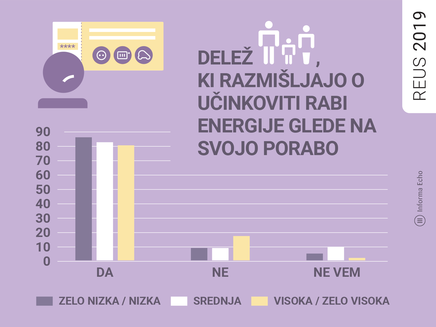 Delež godpodinjstev, ki razmišljajo o učinkoviti rabi energije / Raziskava REUS / Ilustracija: Branko Baćović
