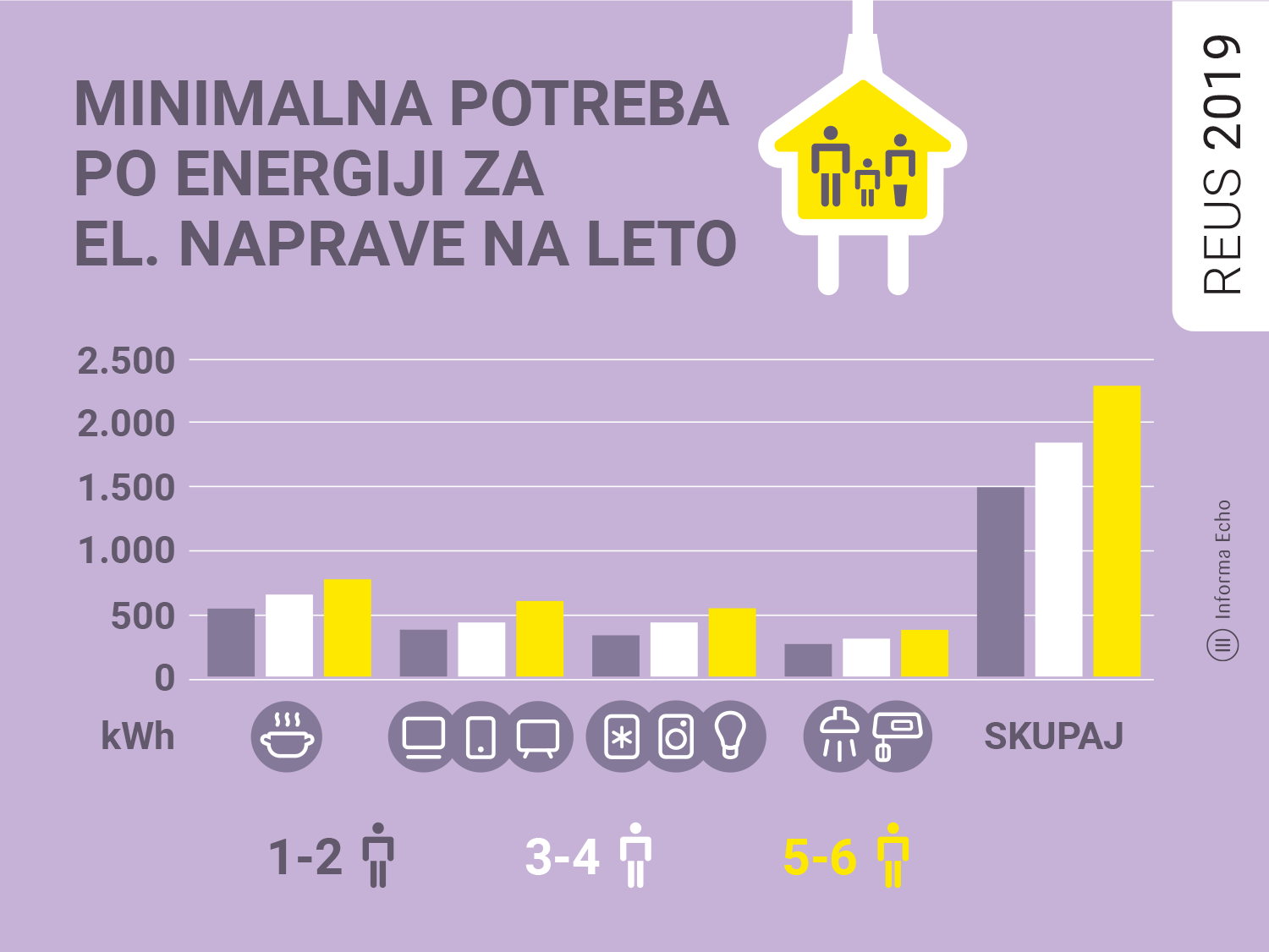 Minimalna potreba po energiji za eno gospodinjstvo / Raziskava REUS 2019