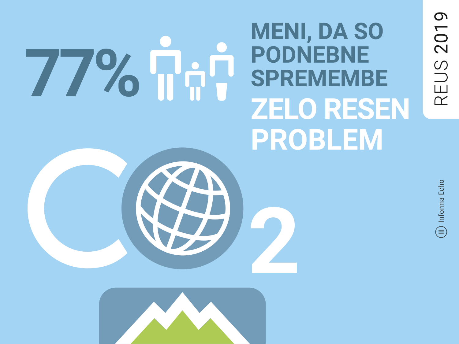 77% gospodinjstev meni, da so podnebne spremembe resen problem / Razsikava REUS