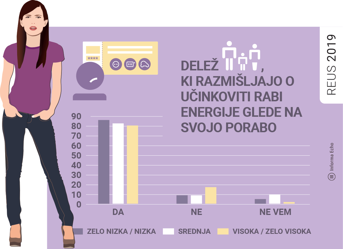 Delež gospodinjstev, ki razmišljajo o URE / Raziskava REUS / Ilustracija: Branko Baćović