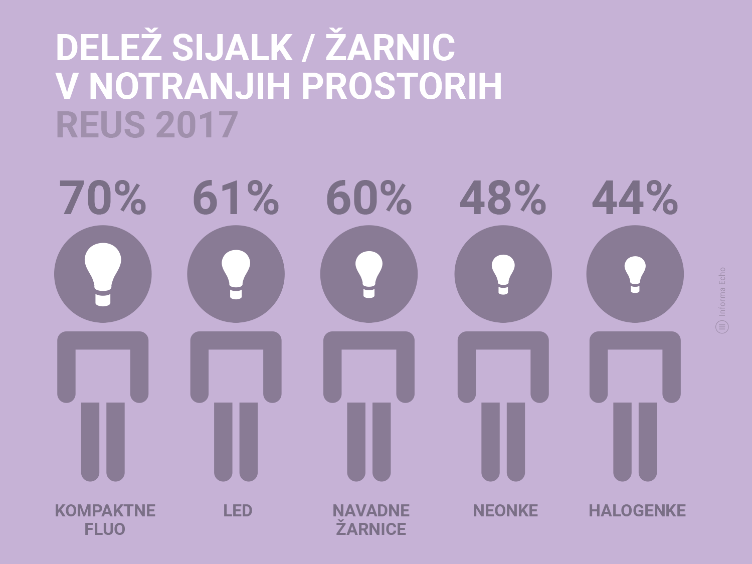 Izbira ustreznih sijalk je za nekatere zahtevna / REUS 2017