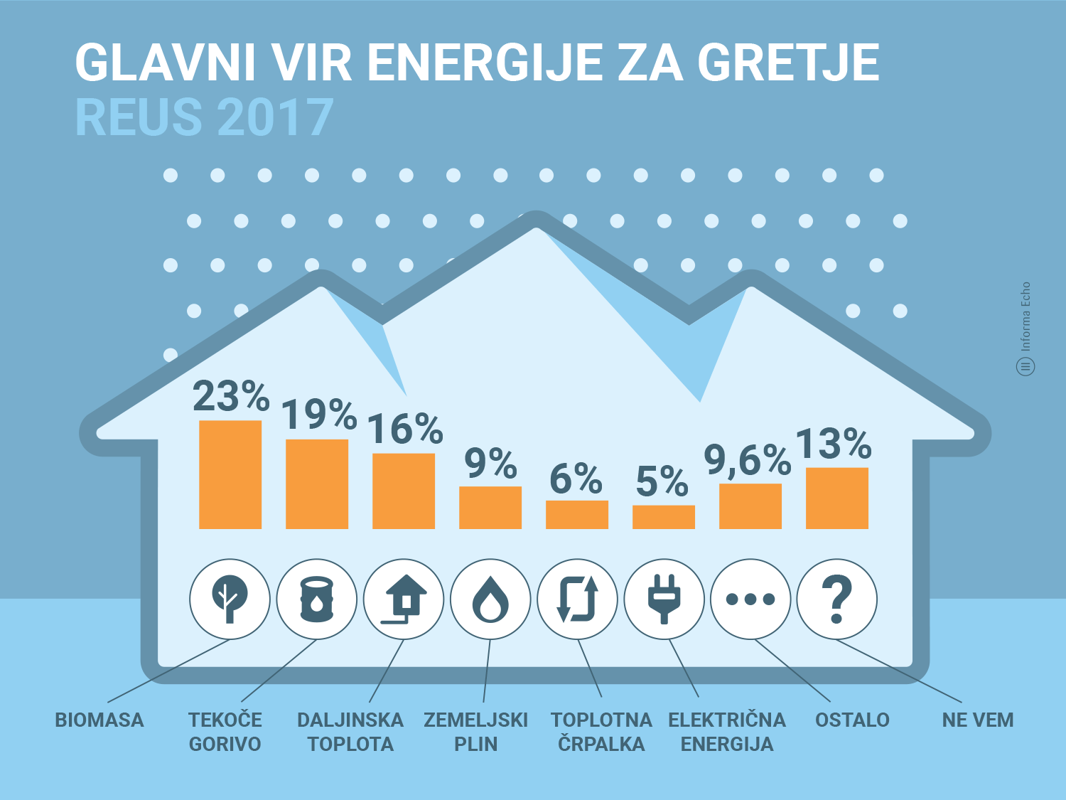 Glavni viri energije za gretje