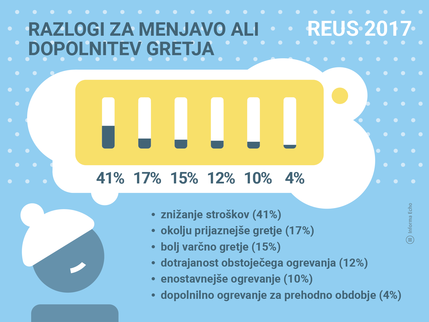 Razlogi za menjavo ali dopolnitev gretja / Znižanje stroškov gretja / Raziskava REUS / Infografika: Branko Baćović