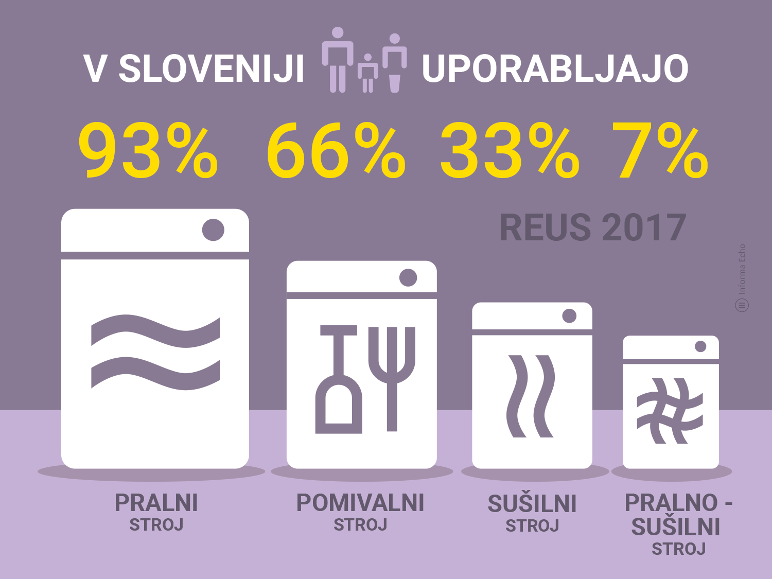 Kako gospodinjstva uporabljajo pralni stroj in druge aparate / Raziskava REUS