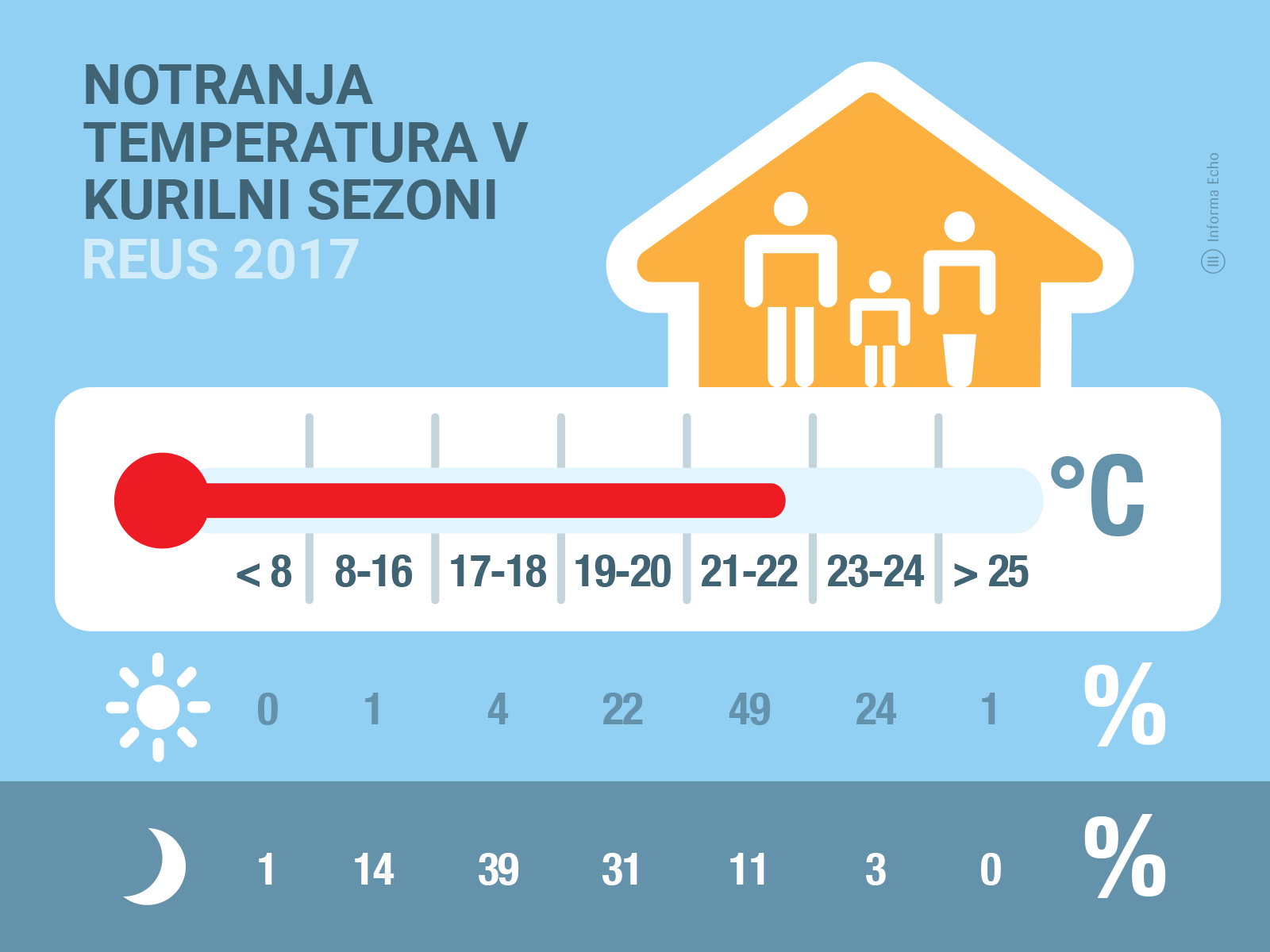 Temperatura v slovenskih domovih v času gretja / Raziskava REUS 2017