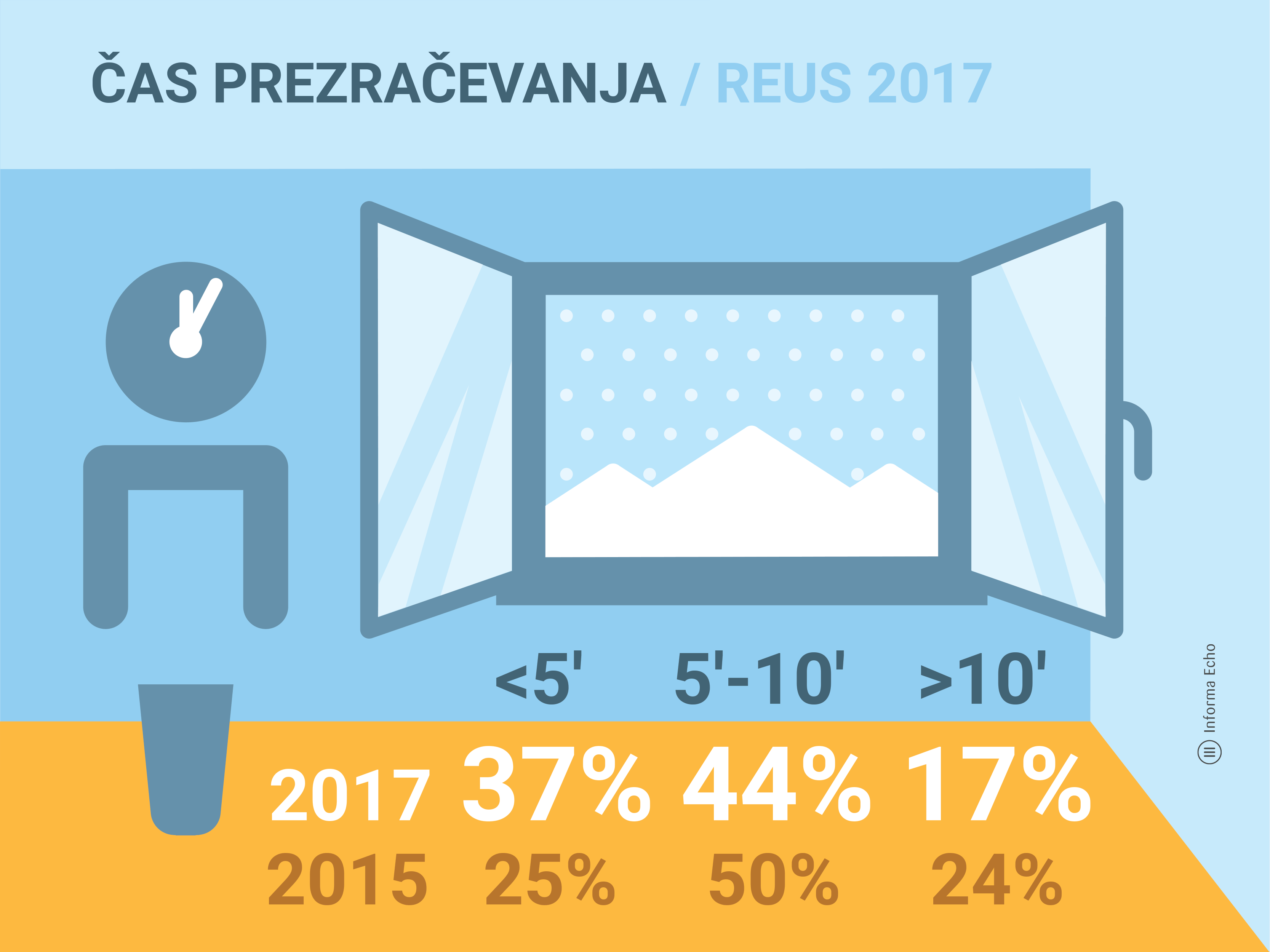 Kako Slovenci prezračujemo / Raziskava REUS