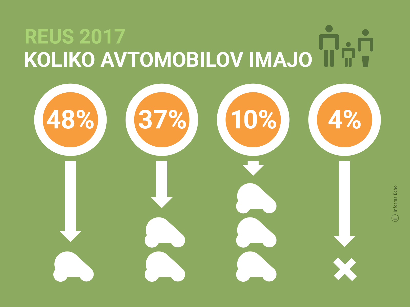 Koliko avtomobilov uporabljajo v slovenskih gospodinjstvih / Raziskava REUS 2017