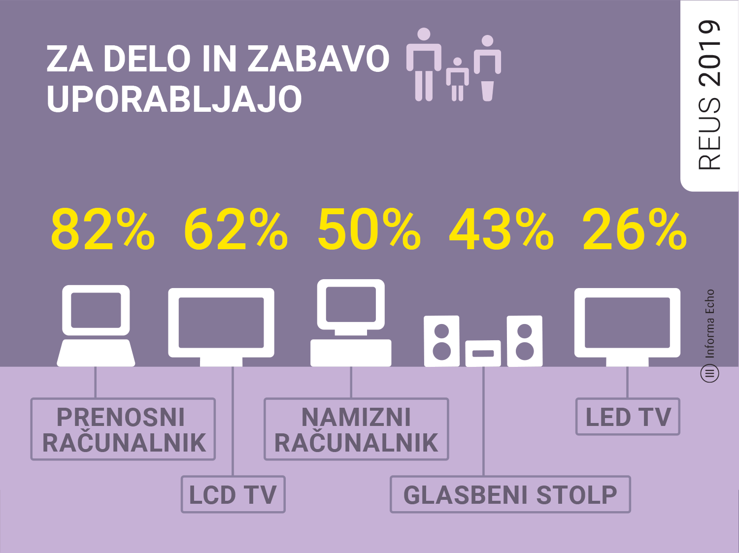 Aparati in naprave za delo in zabavo v domačem okolju / Raziskava REUS