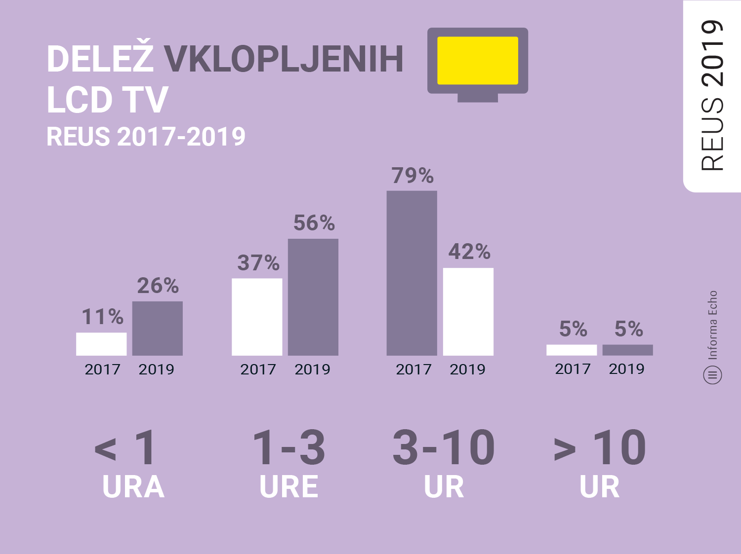 Delež vklopljenih LCD TV / Raziskava REUS