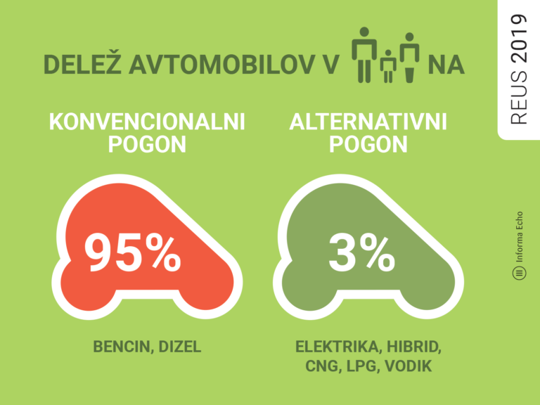 Delež avtomobilov na konvncionalni in alternativni pogon / Raziskava REUS 2019