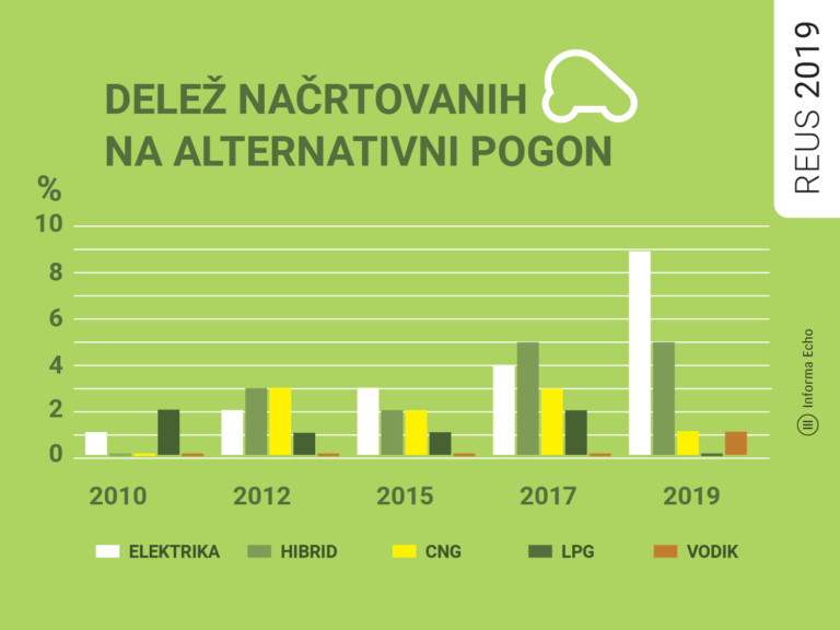 Delež načrtovanih avtov na alternativni pogon / Raziskava REUS 2019