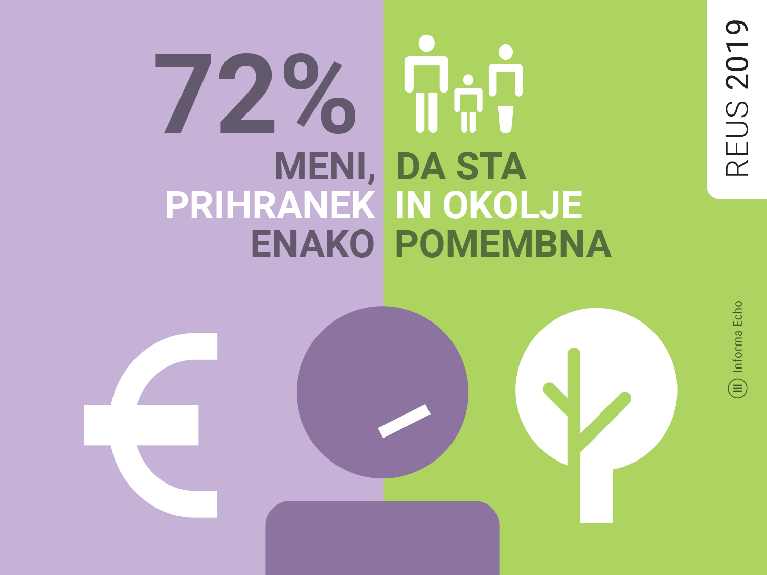 72 % meni, da sta prihranek in okolje enako pomembna / Raziskava REUS