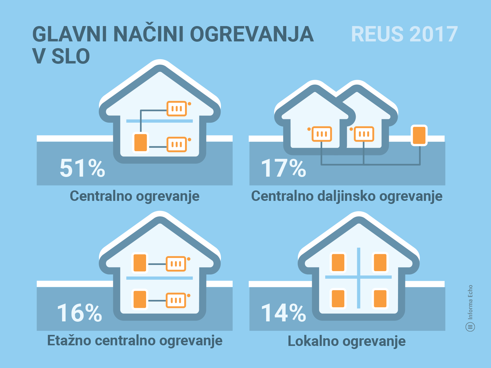 Načini ogrevanja v slovenskih gospodinjstvih / Raziskava REUS