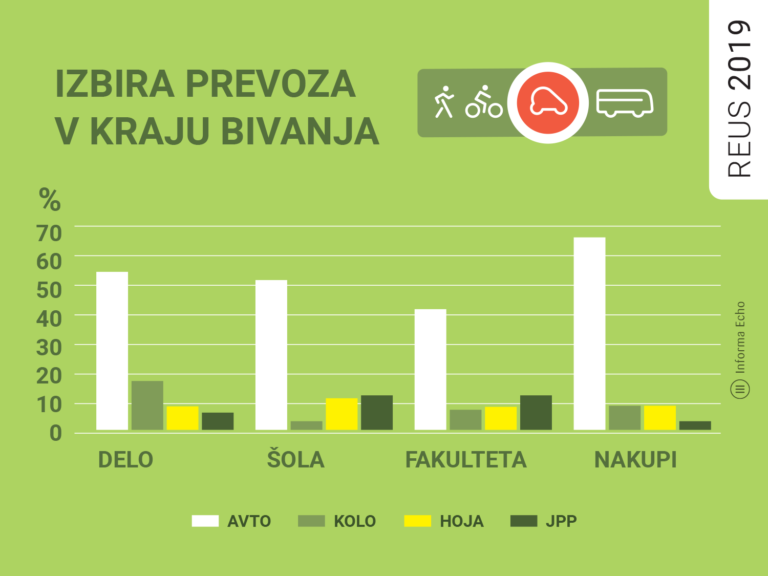 Izbira prevoza v kraju bivanja