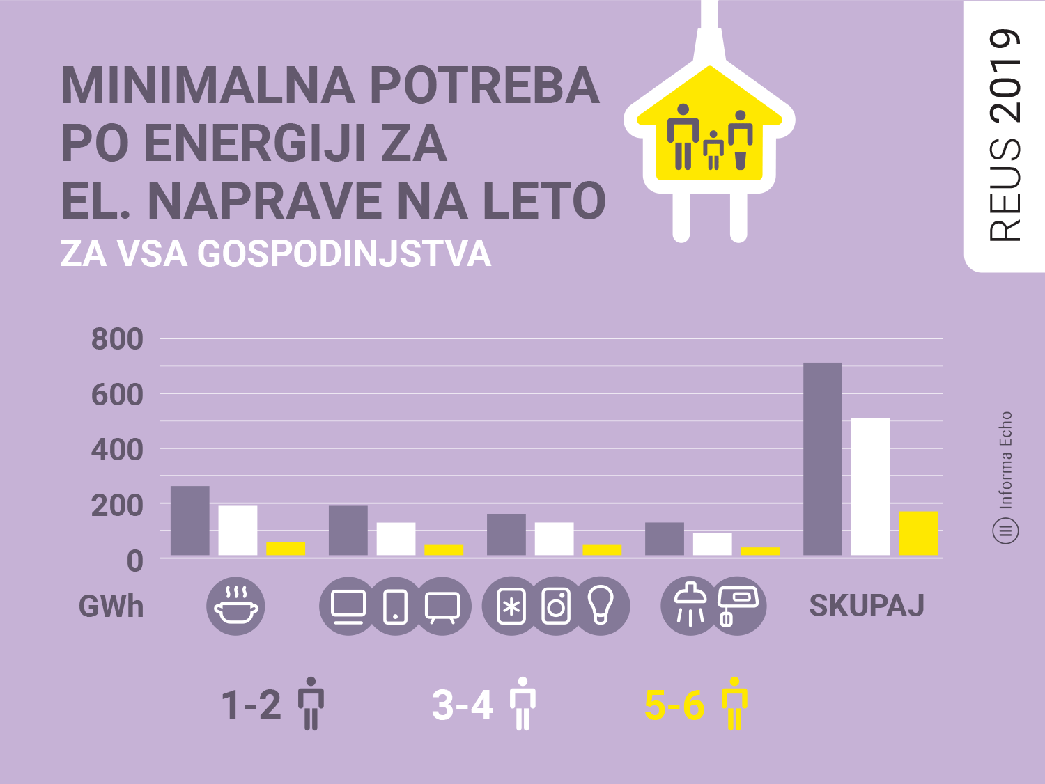 Minimalna potreba po energiji za eno gospodinjstvo / Raziskava REUS 2019