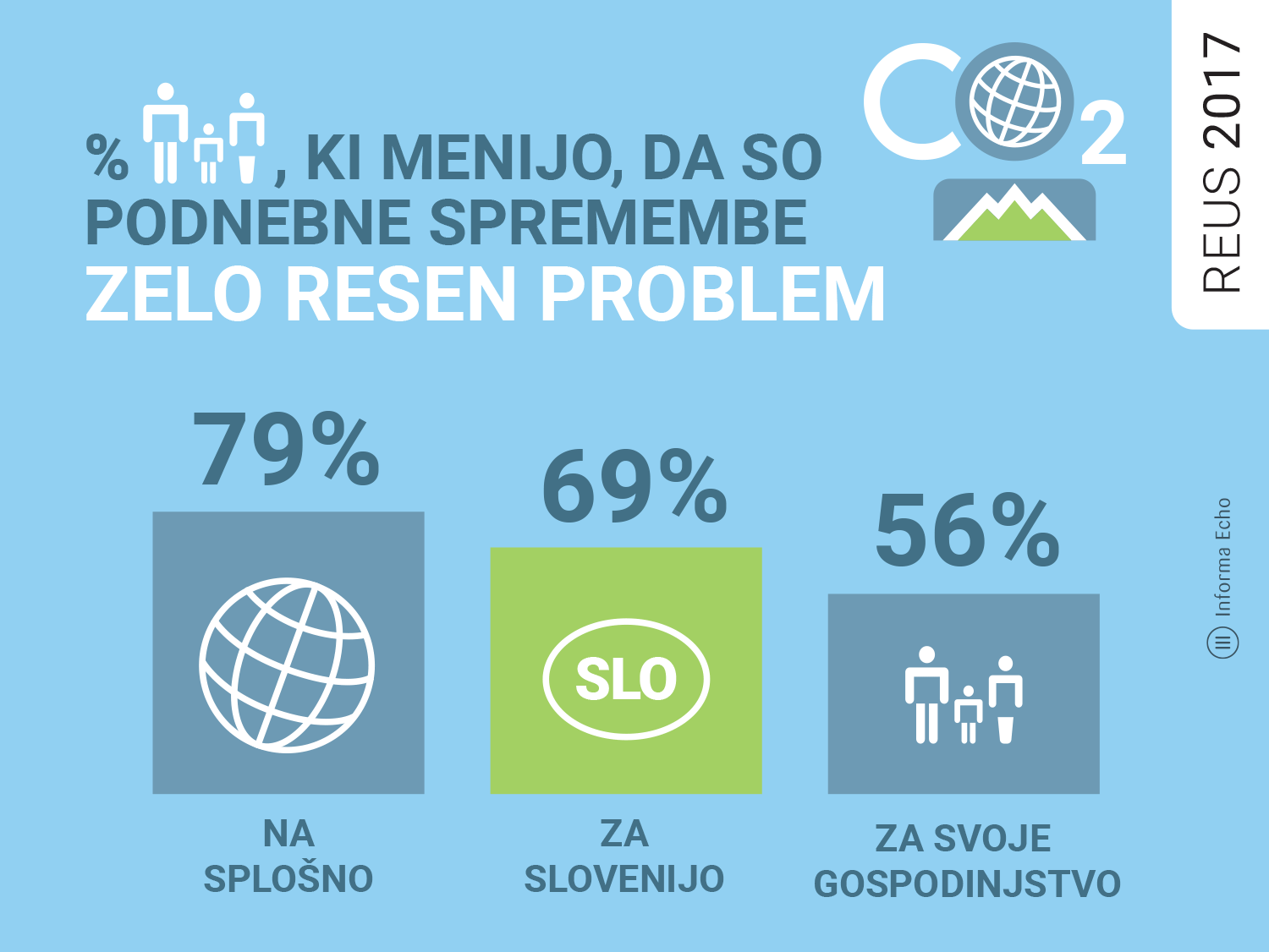 Procent gospodinjstev, ki menijo, da so podnebne spremembe resen problem / Razsikava REUS