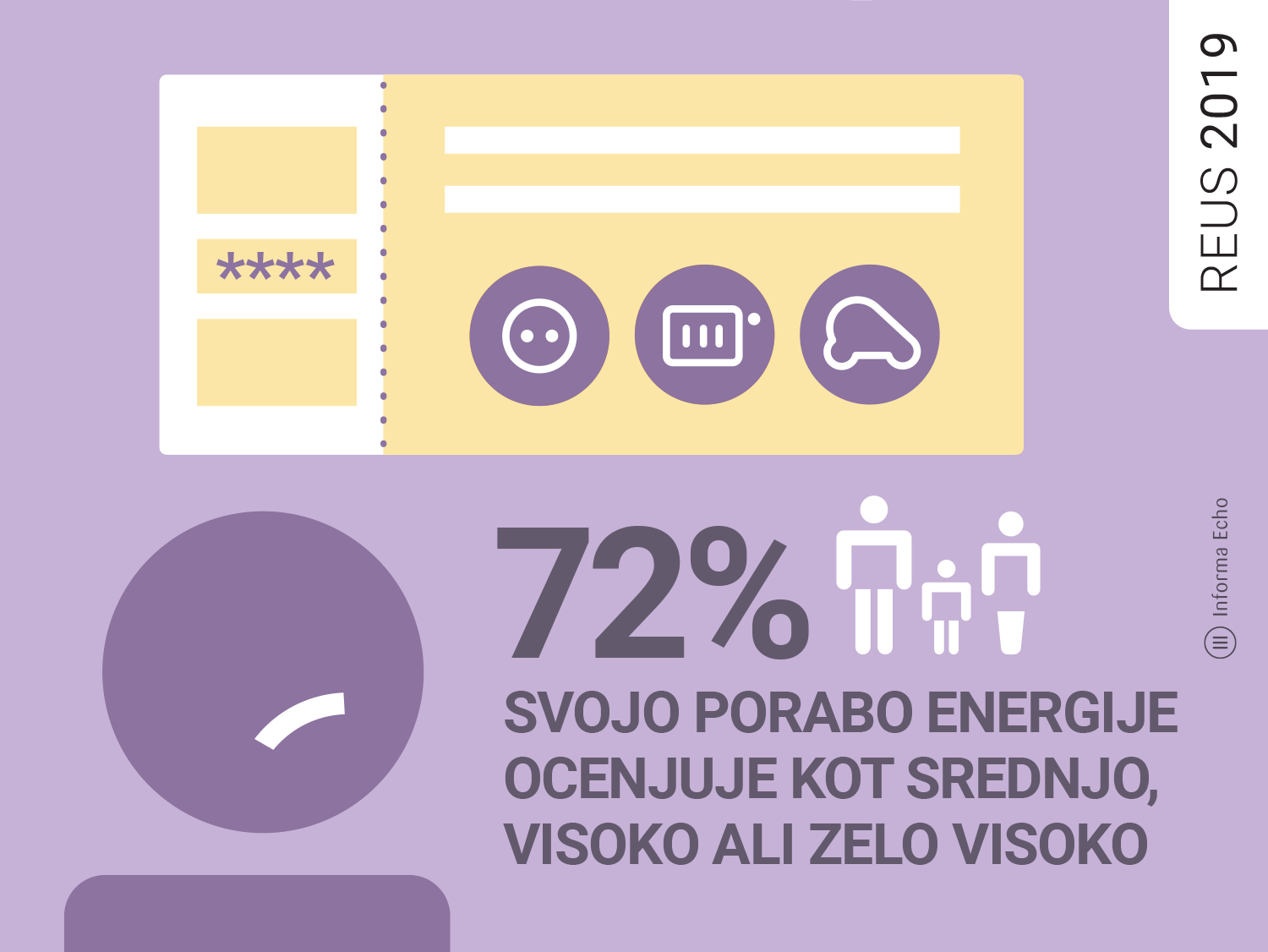 72% gospodinjstev svojo porabo energije ocenjuje kot srednjo, visoko ali zelo visoko