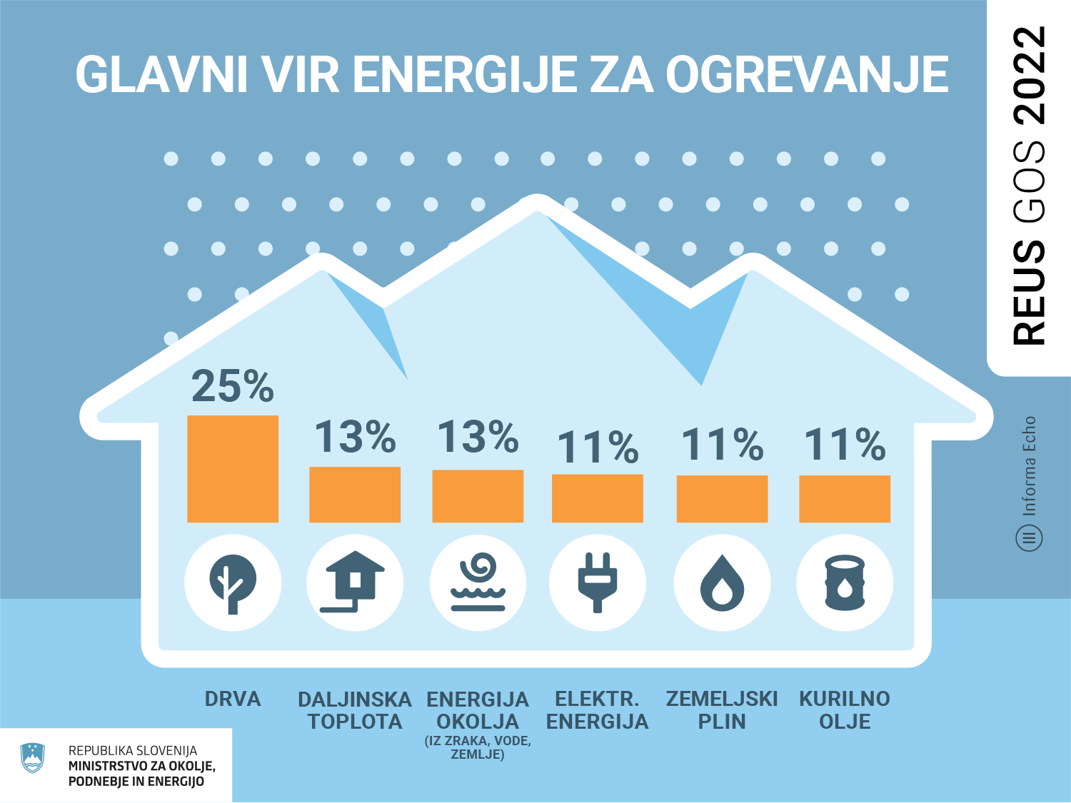 Glavni vir energije za ogrevanje / Raziskava REUS 2022 / Ilustracija: Branko Baćović
