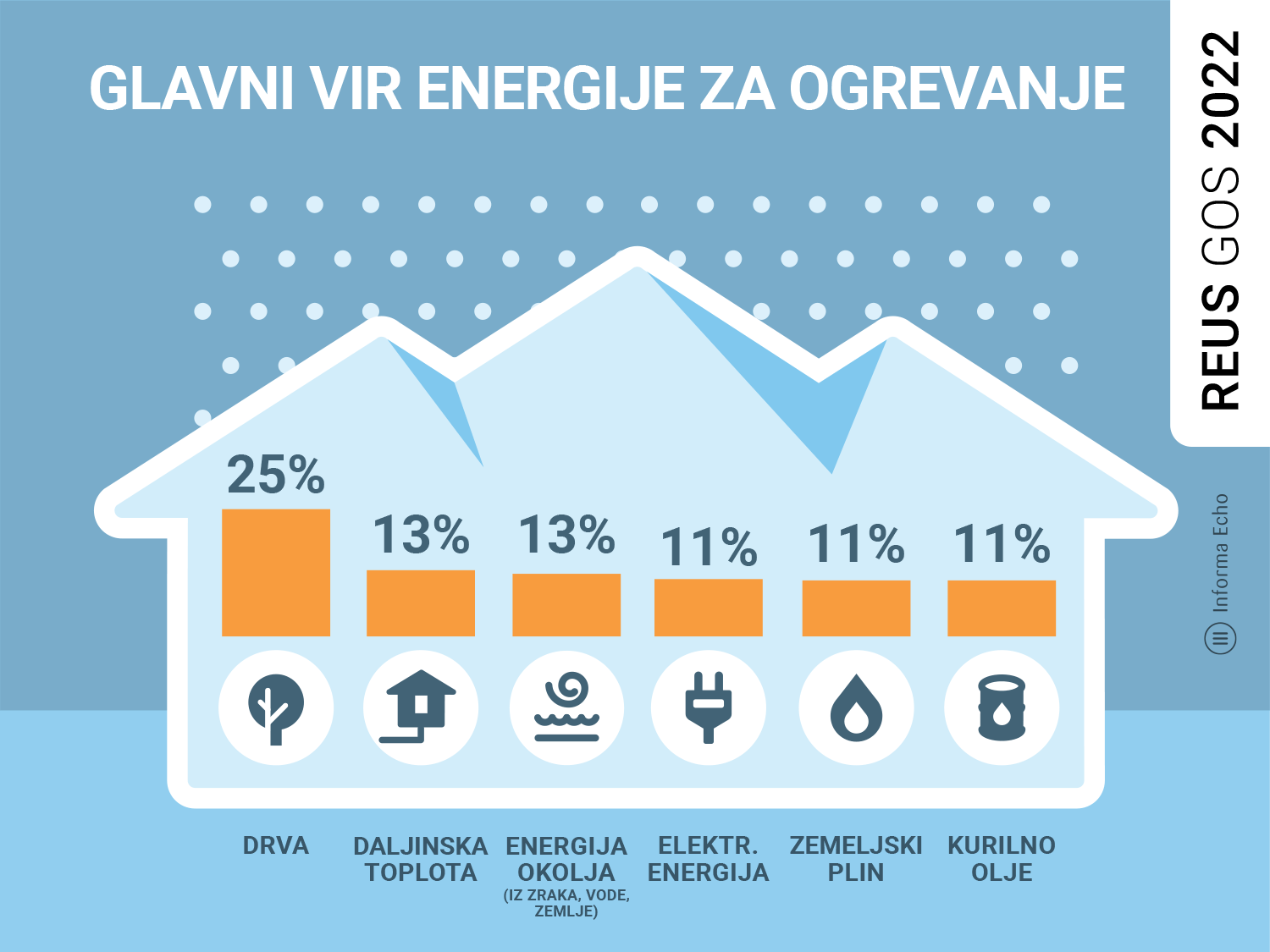 Glavni vir energije za ogrevanje / Raziskava REUS 2022 / Ilustracija: Branko Baćović