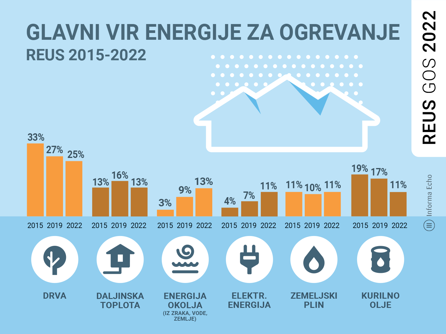 Glavni vir energije za ogrevanje od 2015 do 2022 / REUS 2022 / Ilustracija: Branko Baćović