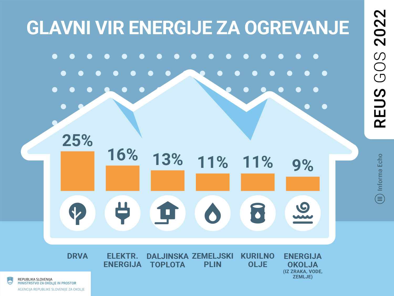 Glavni vir energije za ogrevanje / Raziskava REUS 2022