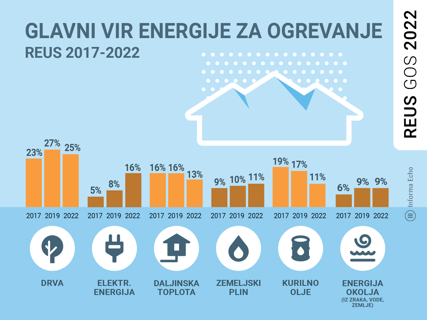 Glavni vir energije za ogrevanje od 2015 do 2022 / REUS 2022