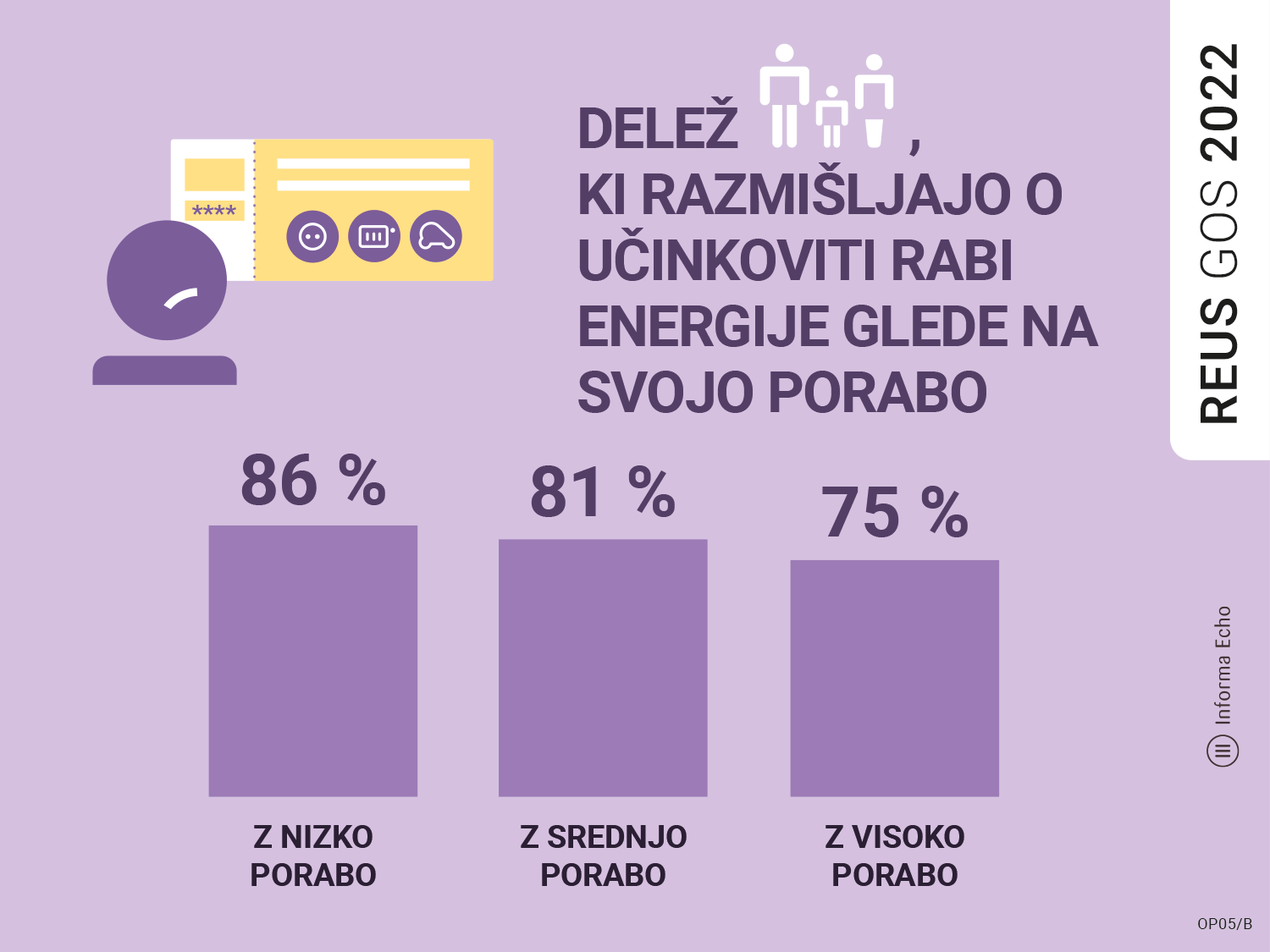 Razmišljanje gospodinjstev o tem, kako bi učinkoviteje rabili energijo glede na ocenjeno porabo energije / REUS 2022