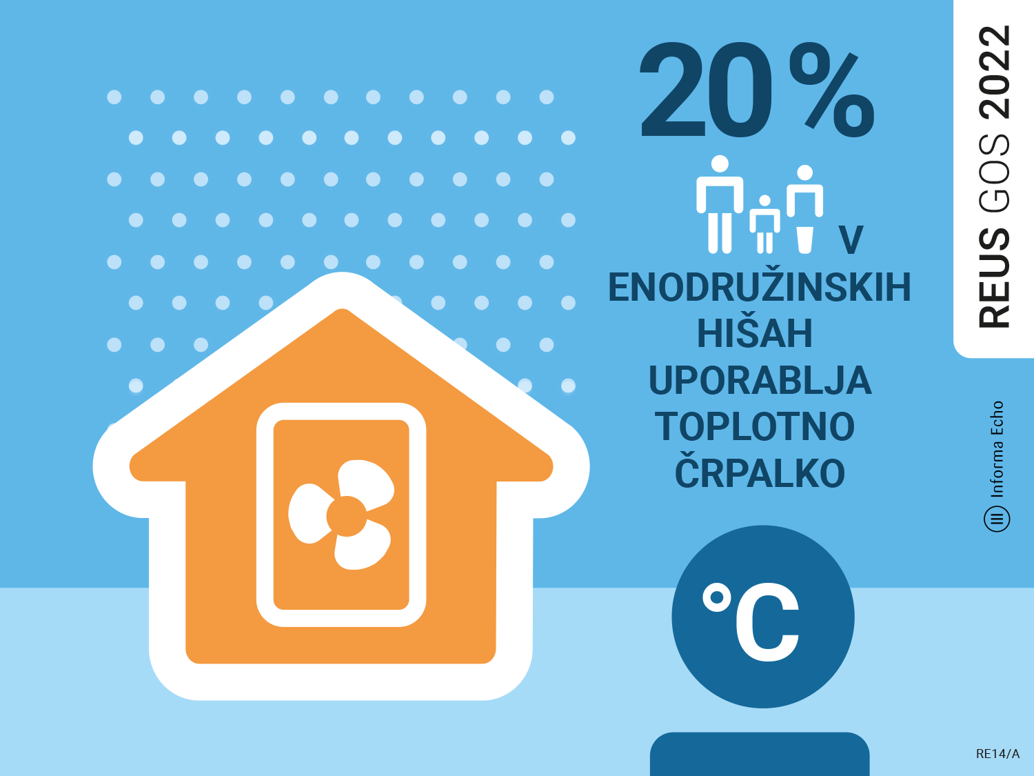 20% gospodinjstev v enodružinskih hišah uporablja toplotno črpalko / REUS 2022