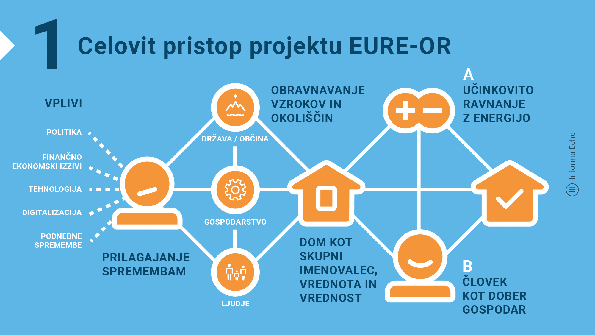 Shematski prikaz temeljnih izhodišč Ekosistema EURE-OR / Informa Echo