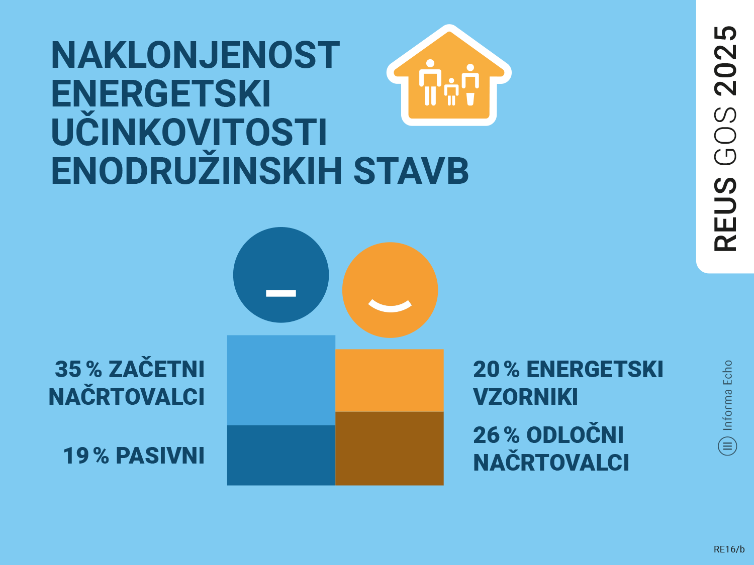 Raziskava REUS: naklonjenost energetski učinkovitosti stavb / Raziskava REUS / Ilustracija: Branko Baćović