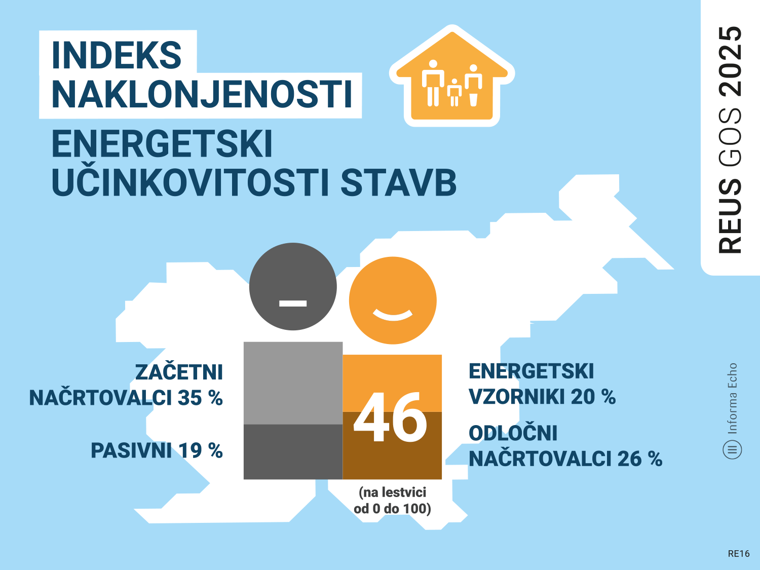 Indeks REUS: naklonjenost energetski učinkovitosti stavb / Raziskava REUS / Ilustracija: Branko Baćović